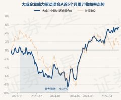 j9九游会官方登录大成企业身手入手夹杂A最新单元净值为0.8636元-九游会j9·游戏「中国」官方网站