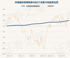 九游会J9中信建投景泰债券A最新单元净值为1.0482元-九游会j9·游戏「中国」官方网站